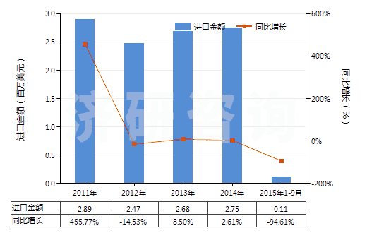 2011-2015年9月中國其他僅含硝基或亞硝基的衍生物(HS29042090)進口總額及增速統(tǒng)計